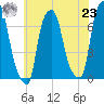 Kings Point tide chart for Friday, July 23, 2021
