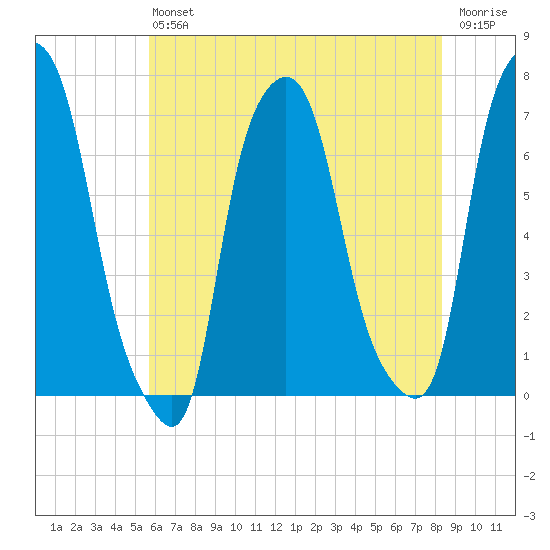 Kings Point tide chart for Saturday, July 24, 2021