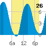 Kings Point tide chart for Monday, July 26, 2021