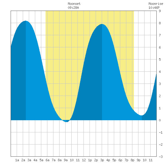 Kings Point tide chart for Tuesday, July 27, 2021