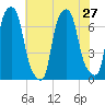 Kings Point tide chart for Tuesday, July 27, 2021