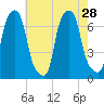 Kings Point tide chart for Wednesday, July 28, 2021
