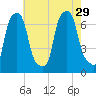 Kings Point tide chart for Thursday, July 29, 2021