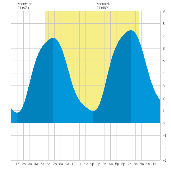 Kings Point tide chart for Friday, July 2, 2021