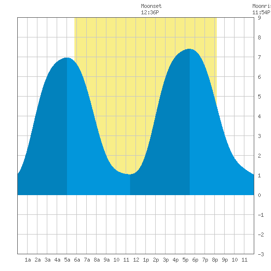 Kings Point tide chart for Friday, July 30, 2021