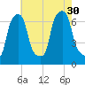 Kings Point tide chart for Friday, July 30, 2021