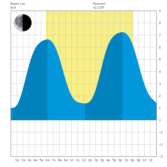Kings Point tide chart for Saturday, July 31, 2021