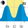 Kings Point tide chart for Saturday, July 31, 2021