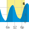 Kings Point tide chart for Tuesday, July 6, 2021