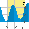 Kings Point tide chart for Wednesday, July 7, 2021