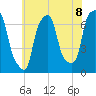 Kings Point tide chart for Thursday, July 8, 2021
