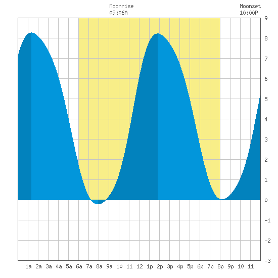 Kings Point tide chart for Wednesday, August 11, 2021