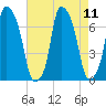 Kings Point tide chart for Wednesday, August 11, 2021
