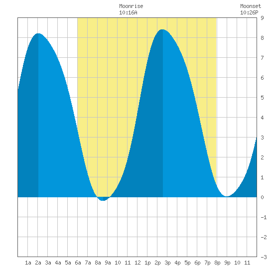 Kings Point tide chart for Thursday, August 12, 2021
