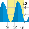 Kings Point tide chart for Thursday, August 12, 2021