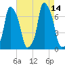 Kings Point tide chart for Saturday, August 14, 2021