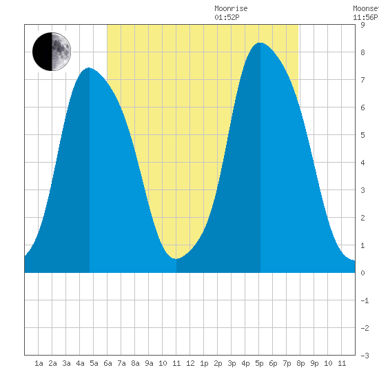 Kings Point tide chart for Sunday, August 15, 2021