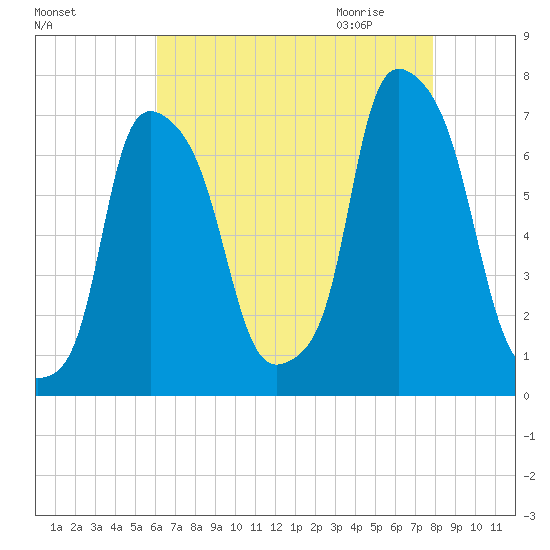 Kings Point tide chart for Monday, August 16, 2021