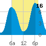 Kings Point tide chart for Monday, August 16, 2021