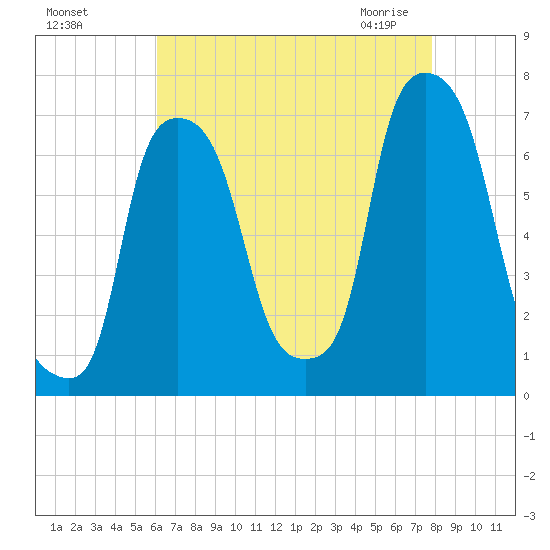 Kings Point tide chart for Tuesday, August 17, 2021