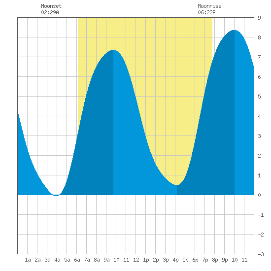 Kings Point tide chart for Thursday, August 19, 2021