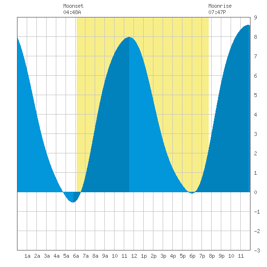 Kings Point tide chart for Saturday, August 21, 2021