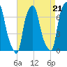 Kings Point tide chart for Saturday, August 21, 2021