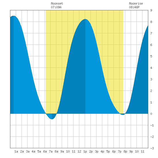 Kings Point tide chart for Monday, August 23, 2021