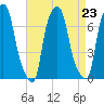 Kings Point tide chart for Monday, August 23, 2021