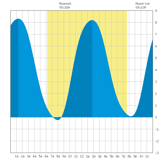 Kings Point tide chart for Tuesday, August 24, 2021