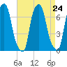Kings Point tide chart for Tuesday, August 24, 2021