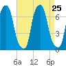 Kings Point tide chart for Wednesday, August 25, 2021