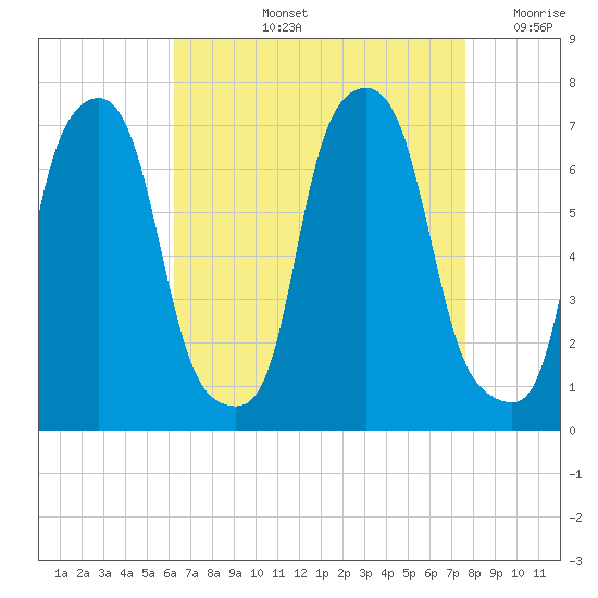 Kings Point tide chart for Thursday, August 26, 2021