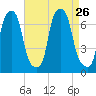 Kings Point tide chart for Thursday, August 26, 2021
