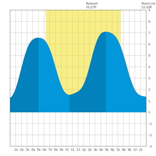Kings Point tide chart for Sunday, August 29, 2021