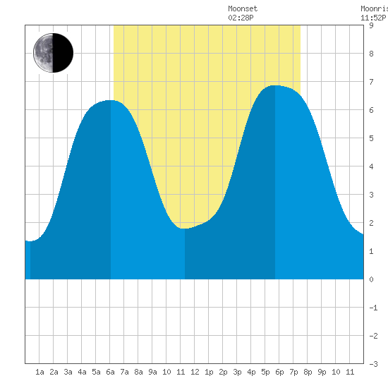Kings Point tide chart for Monday, August 30, 2021