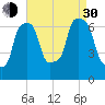 Kings Point tide chart for Monday, August 30, 2021
