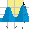 Kings Point tide chart for Tuesday, August 31, 2021