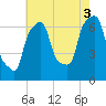 Kings Point tide chart for Tuesday, August 3, 2021