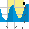 Kings Point tide chart for Thursday, August 5, 2021