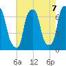 Kings Point tide chart for Saturday, August 7, 2021