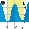 Kings Point tide chart for Sunday, August 8, 2021