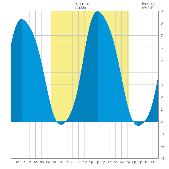 Kings Point tide chart for Friday, September 10, 2021