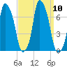 Kings Point tide chart for Friday, September 10, 2021