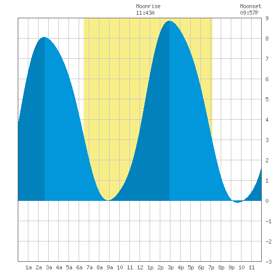 Kings Point tide chart for Saturday, September 11, 2021