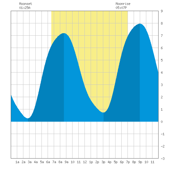 Kings Point tide chart for Thursday, September 16, 2021