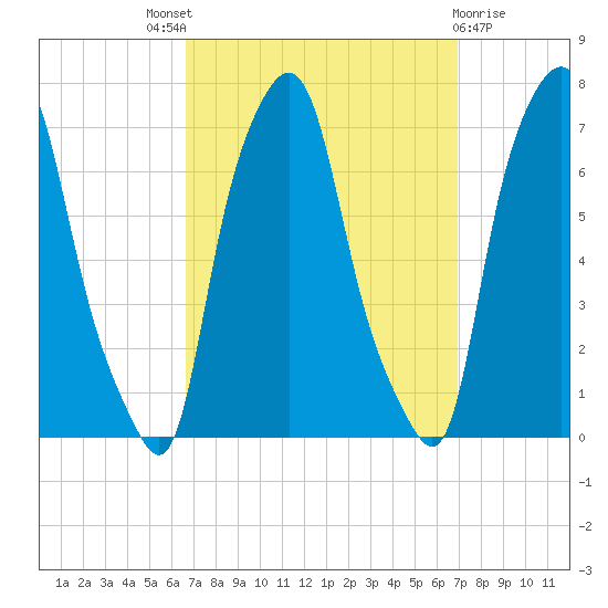 Kings Point tide chart for Sunday, September 19, 2021