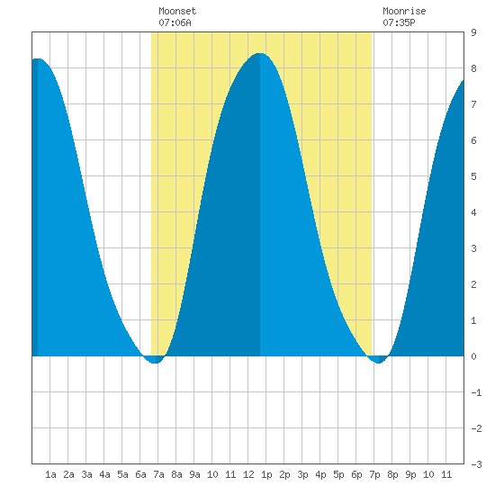 Kings Point tide chart for Tuesday, September 21, 2021