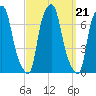 Kings Point tide chart for Tuesday, September 21, 2021