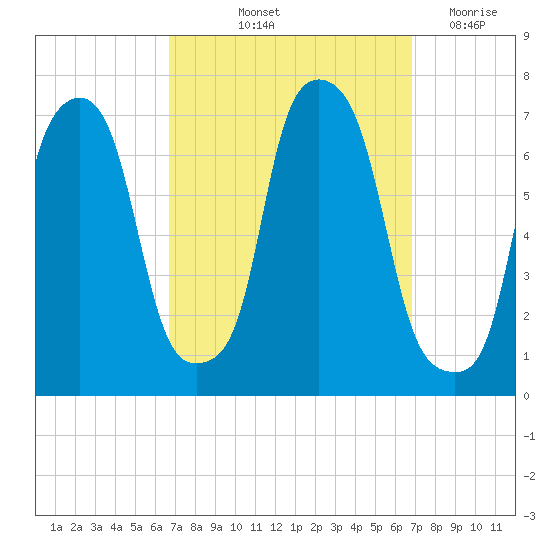 Kings Point tide chart for Friday, September 24, 2021